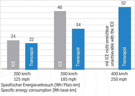 Tech - Energieverbrauch